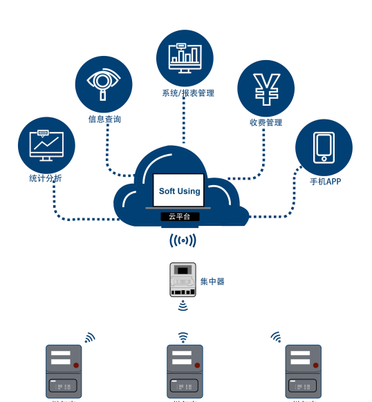 IOT智能物联网产品